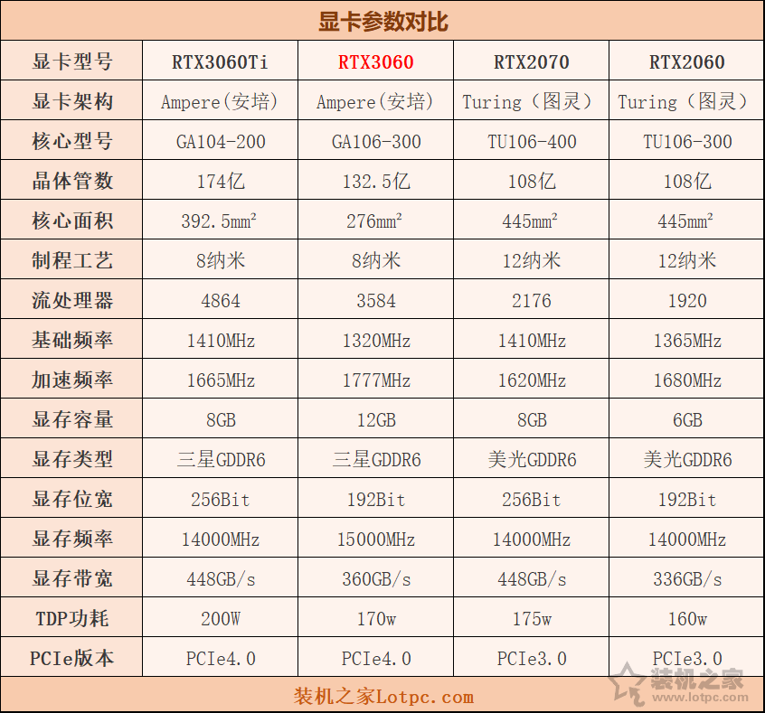 060和3060ti差多少性能（RTX3060和3060TI性能差距总结）"