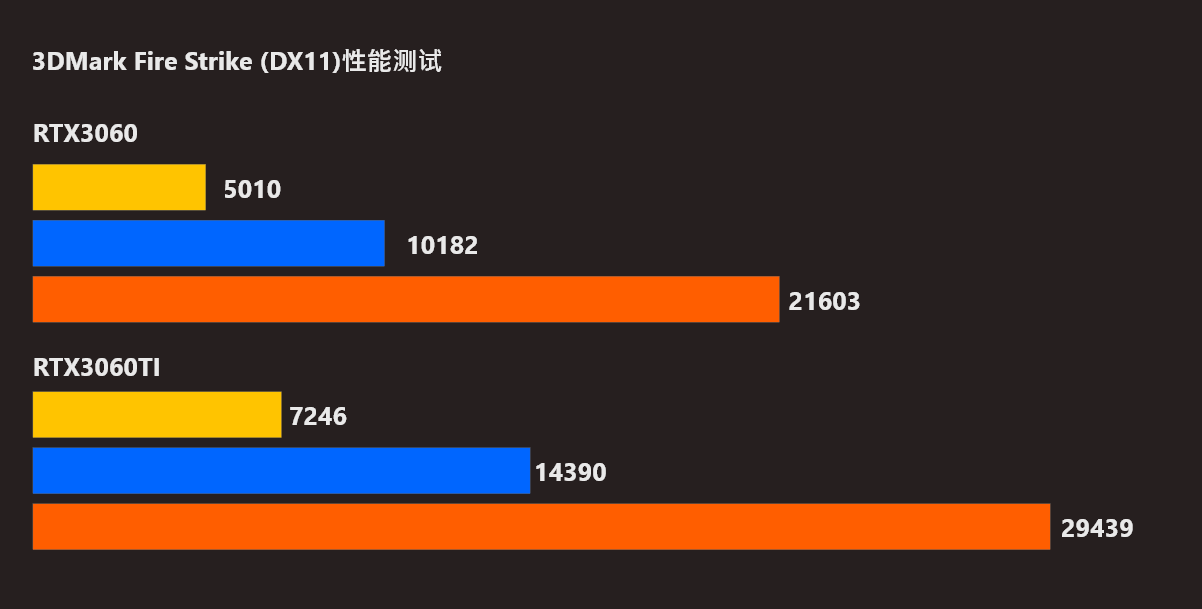 060和3060ti差多少性能（RTX3060和3060TI性能差距总结）"