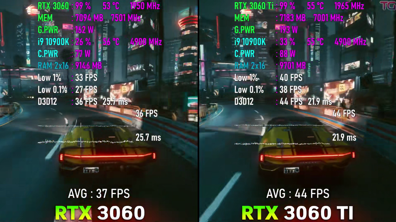 060和3060ti差多少性能（RTX3060和3060TI性能差距总结）"