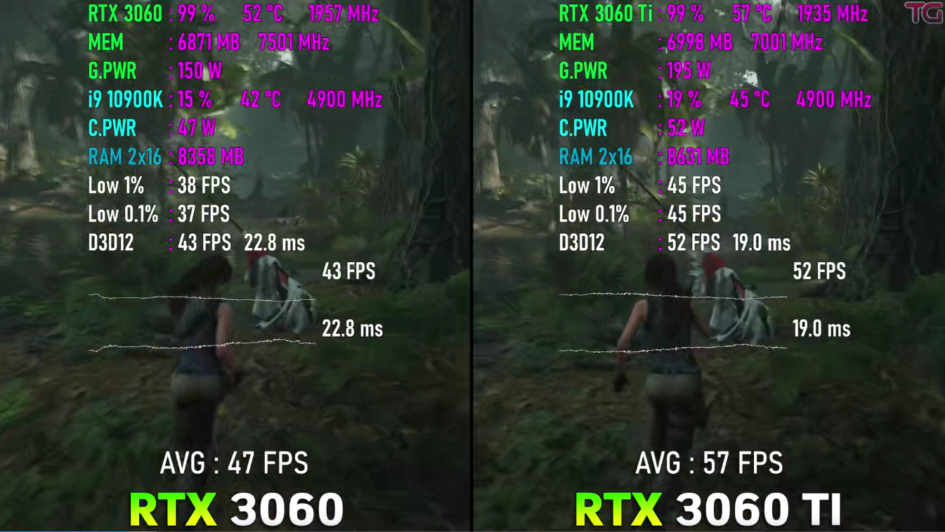060和3060ti差多少性能（RTX3060和3060TI性能差距总结）"