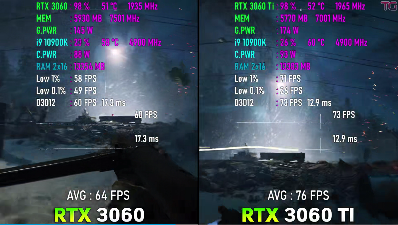 060和3060ti差多少性能（RTX3060和3060TI性能差距总结）"