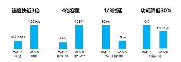 wifi6和wifi5有什么区别（Wi-Fi 6对比Wi-Fi 5差距） 第1张