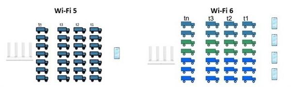 wifi6和wifi5有什么区别（Wi-Fi 6对比Wi-Fi 5差距） 第3张