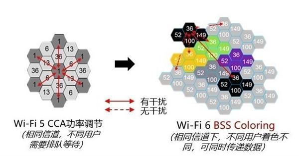 wifi6和wifi5有什么区别（Wi-Fi 6对比Wi-Fi 5差距） 第5张