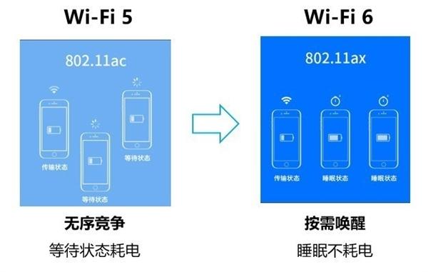 wifi6和wifi5有什么区别（Wi-Fi 6对比Wi-Fi 5差距） 第7张