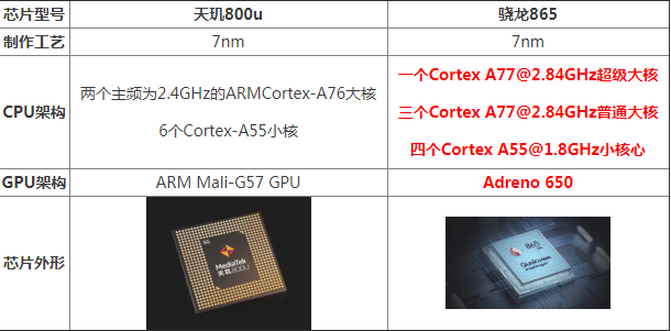 天玑800u属于骁龙多少（天玑800U性能详解） 第1张