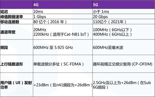 g和4g有什么区别（4G和5G参数对比）"