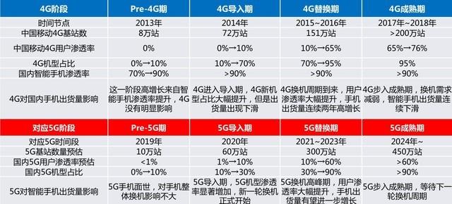 g和4g有什么区别（4G和5G参数对比）"