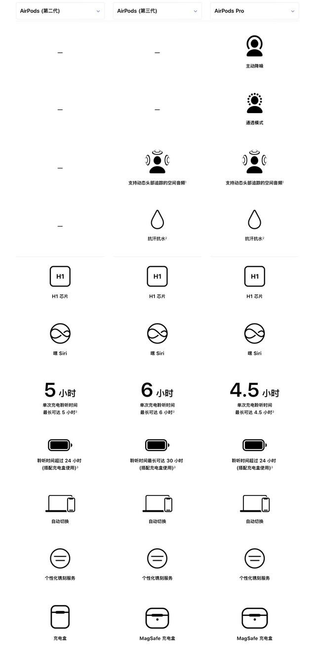 airpods3和airpodspro的区别（AirPods 3和 AirPods Pro购买建议） 第3张
