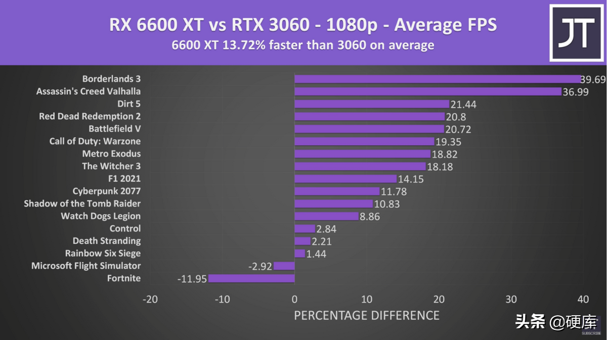 600xt和3060哪个好（6600xt和3060性能差距）"