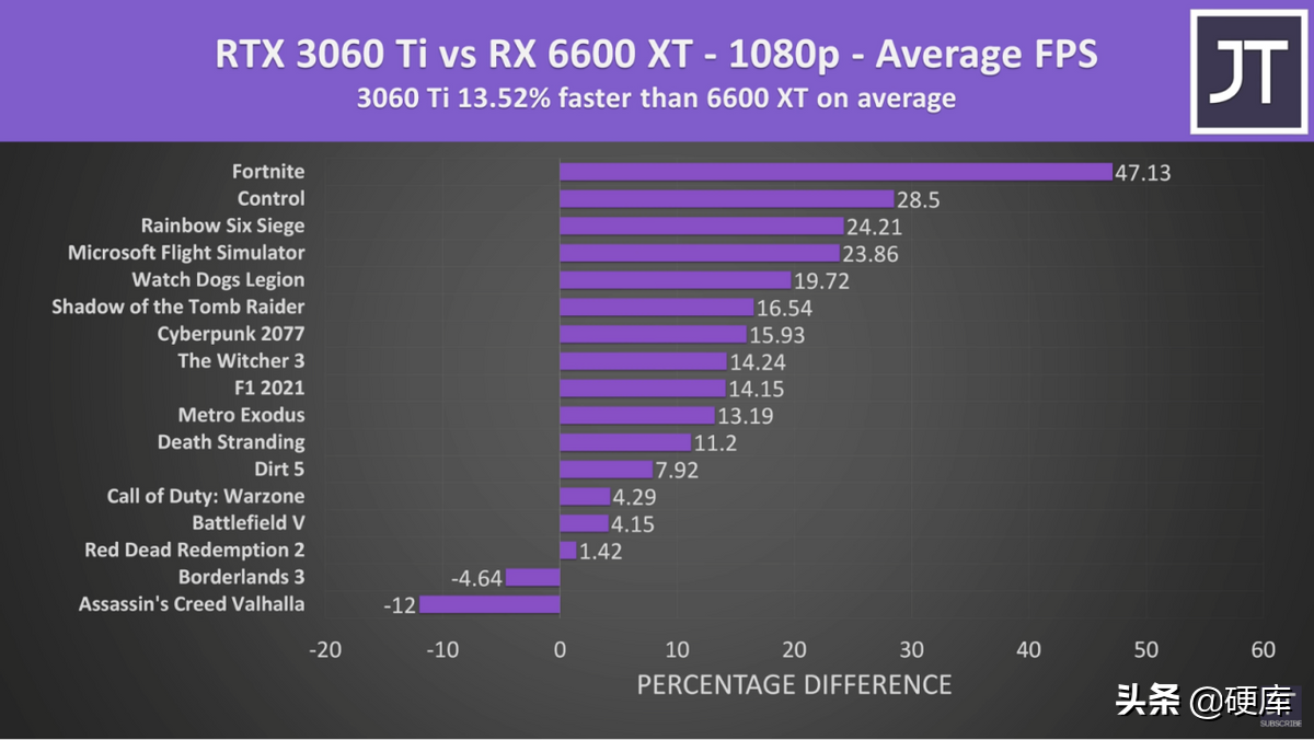 600xt和3060哪个好（6600xt和3060性能差距）"