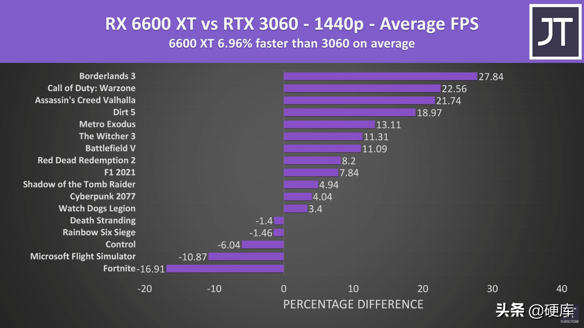 600xt和3060哪个好（6600xt和3060性能差距）"