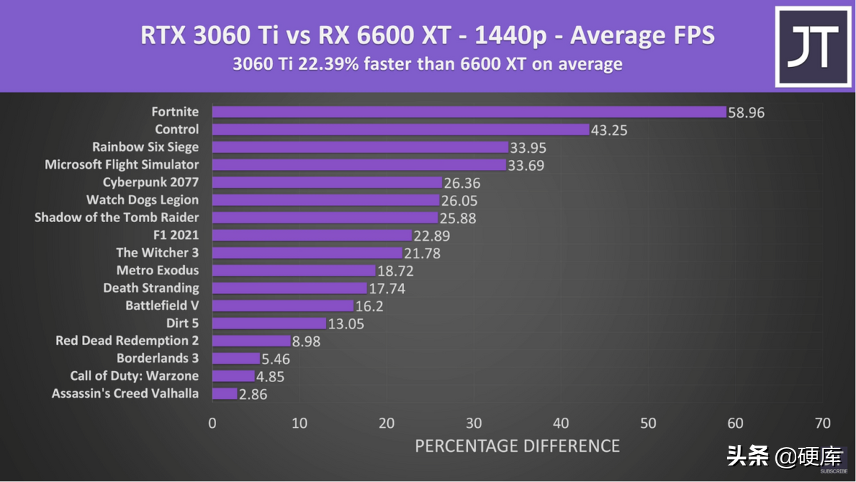 600xt和3060哪个好（6600xt和3060性能差距）"