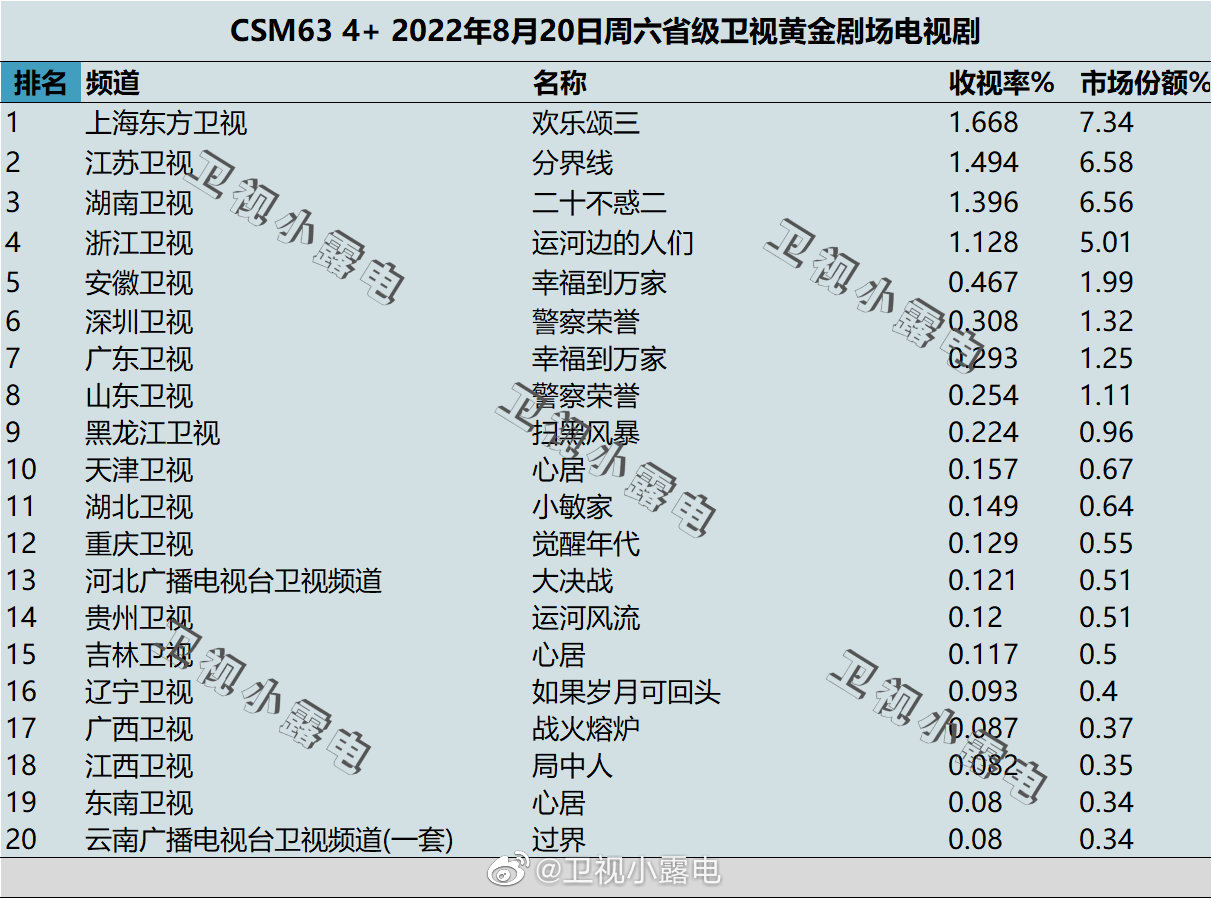 月19日-8月21日csm63城电视剧收视率排行榜"