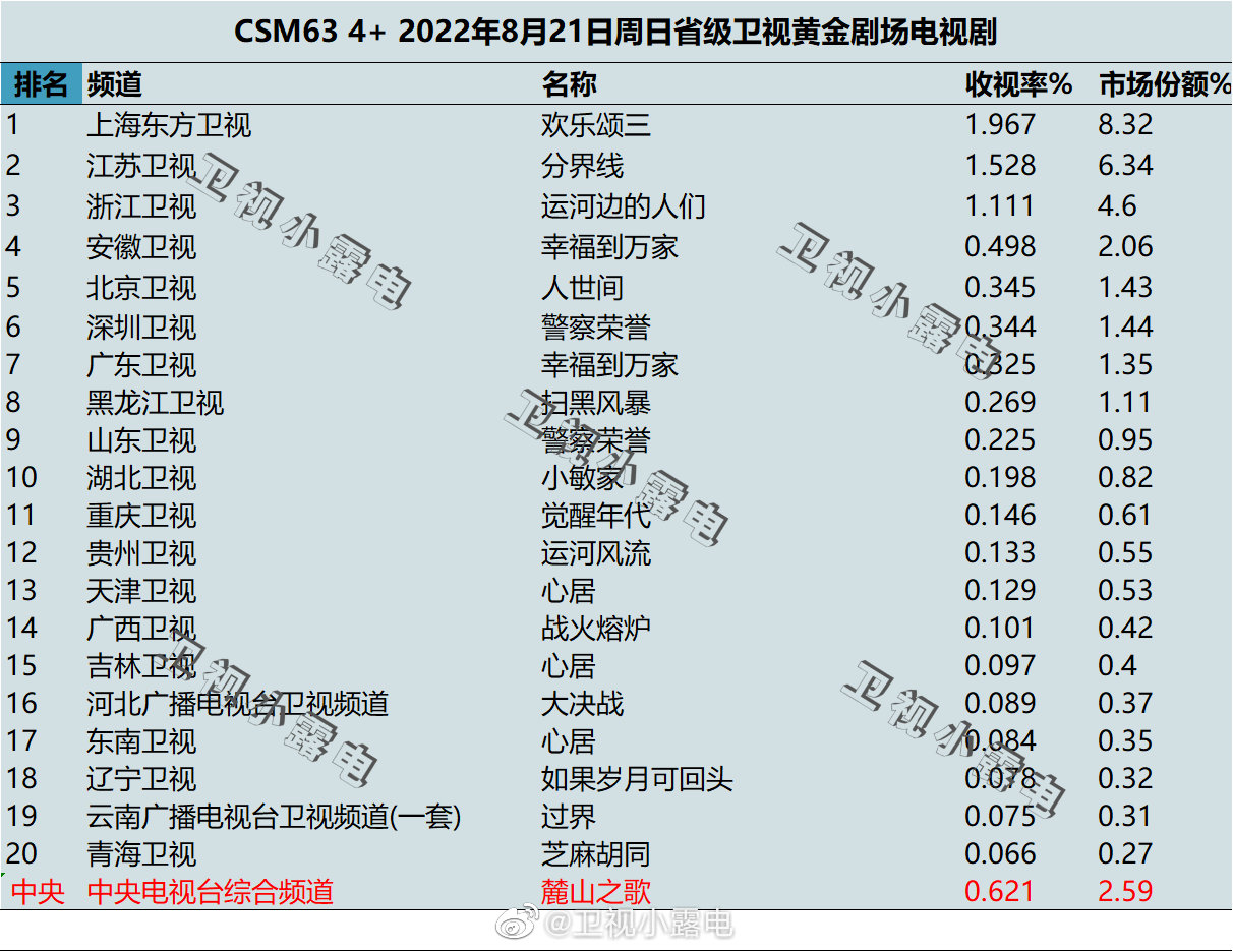 月19日-8月21日csm63城电视剧收视率排行榜"