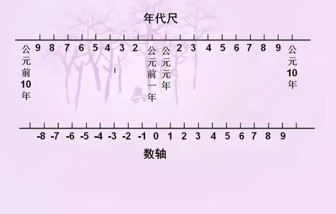公元前后的划分（公元元年的来历，以及世纪和年代划分） 第7张