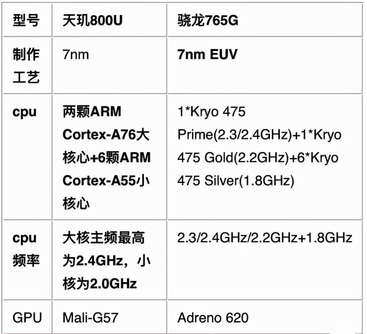骁龙765G性能如何？相当于哪些处理器？ 第5张