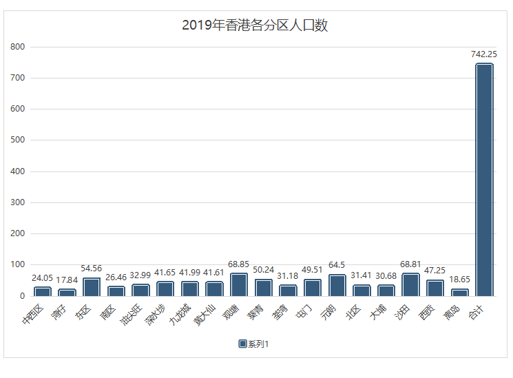 020年底香港总人口数,香港各区人口分布"