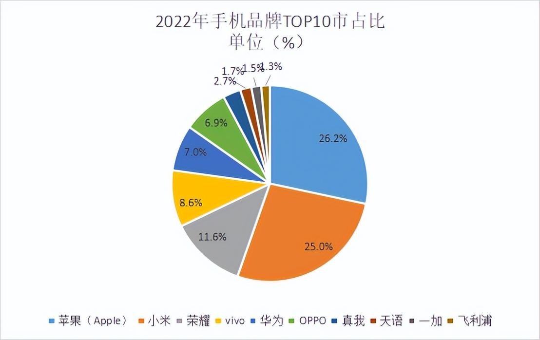手机销量排行榜2022前十名（手机十大热门品牌销量榜单） 第3张