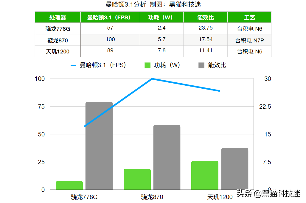 天玑1200相当于骁龙多少处理器（天玑1200性能表现） 第5张