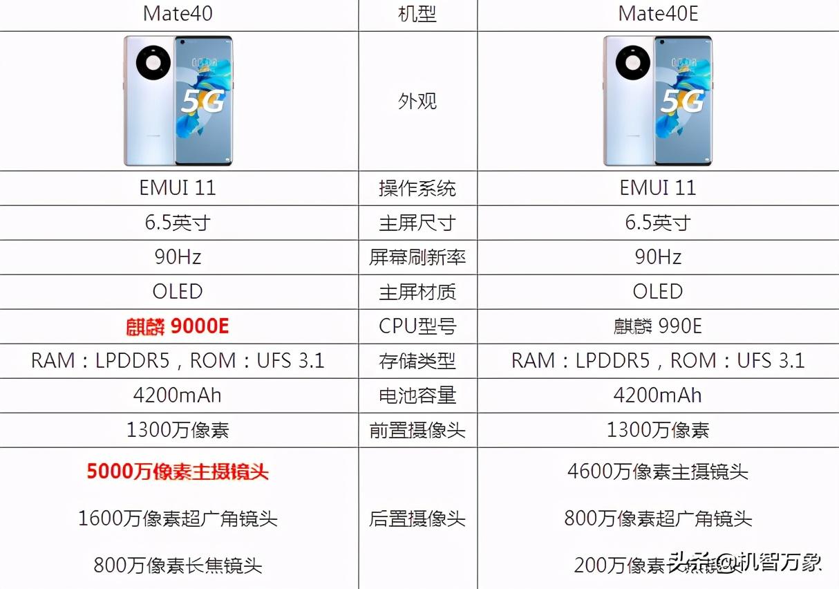 华为mate40e和mate40的区别是什么（华为Mate40E和Mate40购机建议） 第3张
