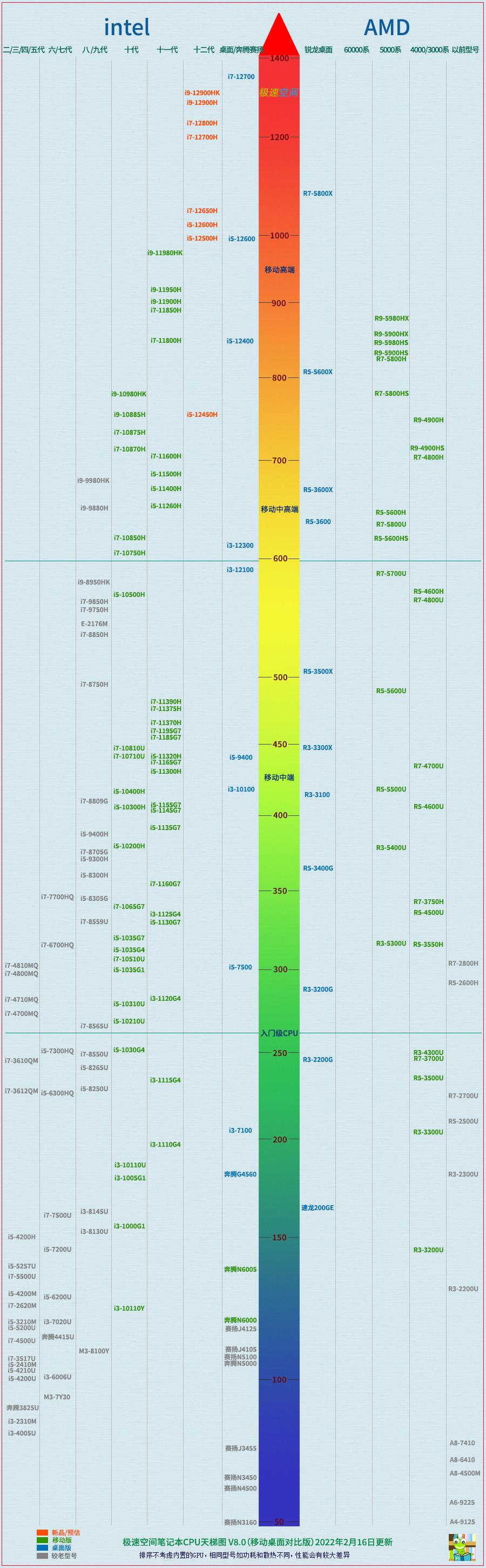 笔记本cpu排行2022（酷睿十二代笔记本CPU天梯图2022版） 第3张