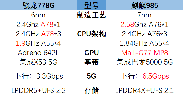 骁龙778g相当于麒麟多少处理器（骁龙778g性能测试） 第1张