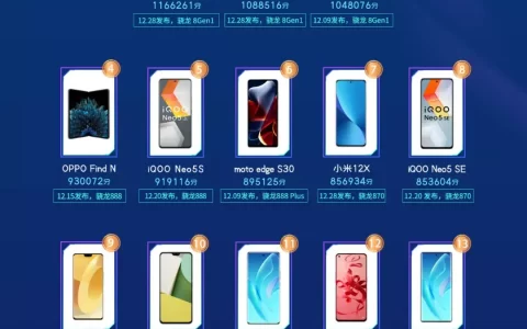 鲁大师跑分排行（鲁大师12月新机性能榜）