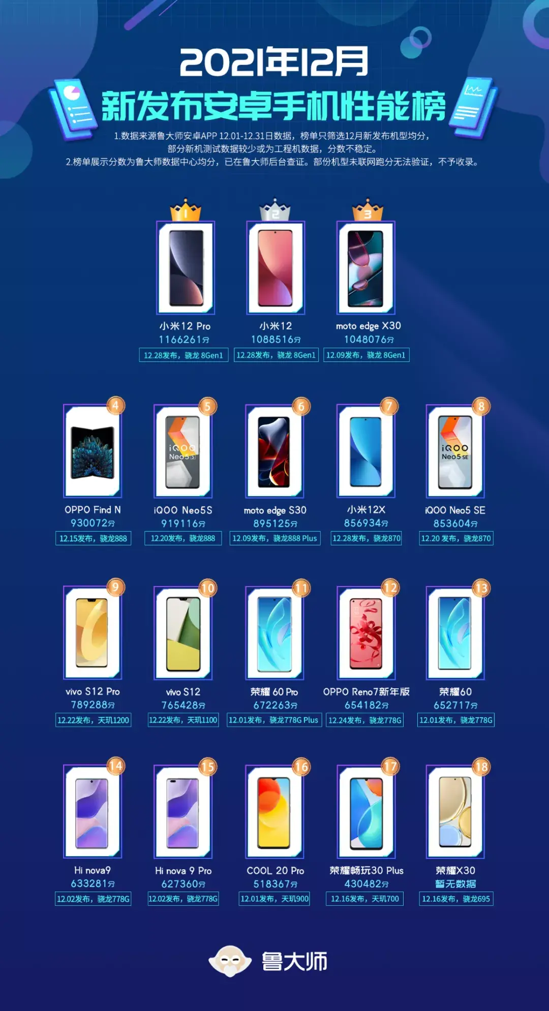 鲁大师跑分排行（鲁大师12月新机性能榜） 第1张