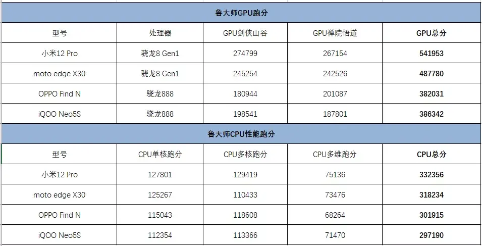 鲁大师跑分排行（鲁大师12月新机性能榜） 第5张