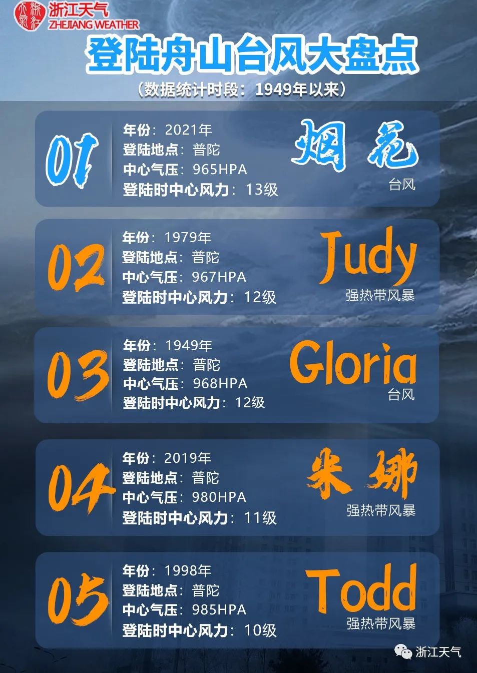 949-至今登陆舟山的五大台风强度排行榜"