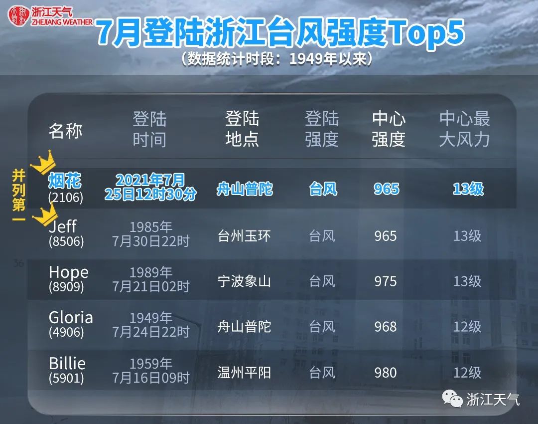 949-至今登陆舟山的五大台风强度排行榜"