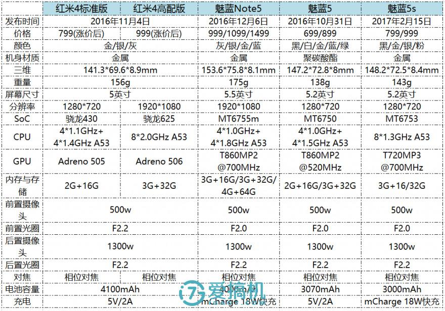 魅族5s是怎么样（魅蓝5s上手体验） 第1张