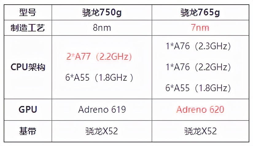 骁龙765G性能如何？相当于哪些处理器？ 第3张