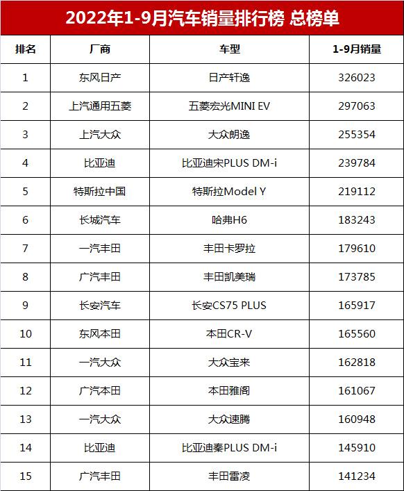 汽车销量排行榜（1-9月汽车销量排行总榜单大盘点） 第3张