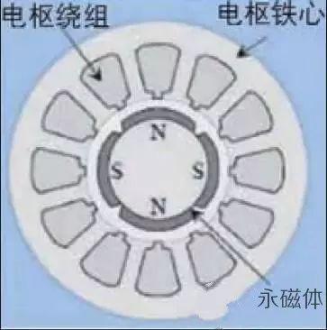 什么是永磁同步电机（详解永磁同步电机原理及优势） 第1张