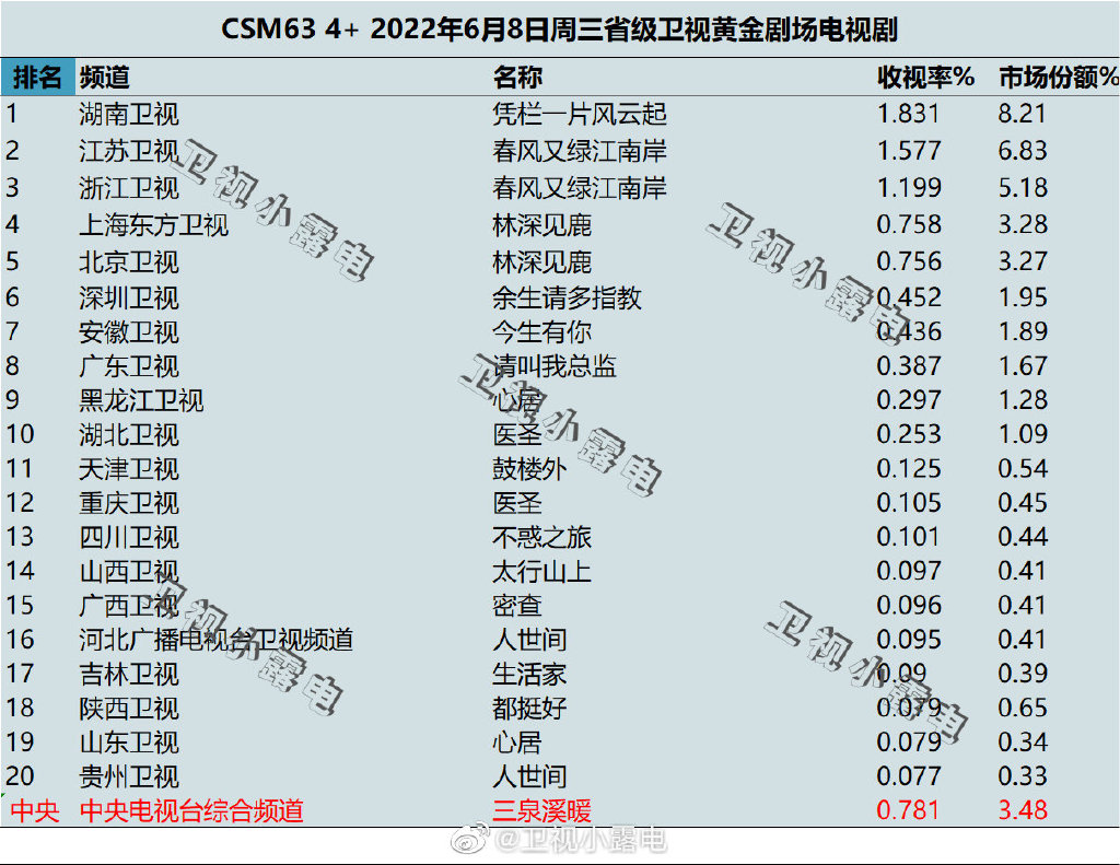 2022年6月8日电视剧收视率排行榜（凭栏一片风云起、春风又绿江南岸、林深见鹿） 第1张
