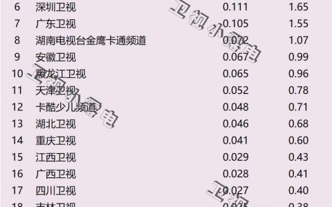 2022年6月8日电视台收视率排行榜（湖南卫视、江苏卫视、浙江卫视）