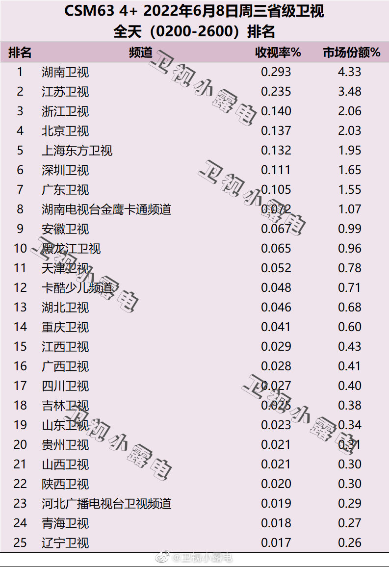2022年6月8日电视台收视率排行榜（湖南卫视、江苏卫视、浙江卫视） 第1张