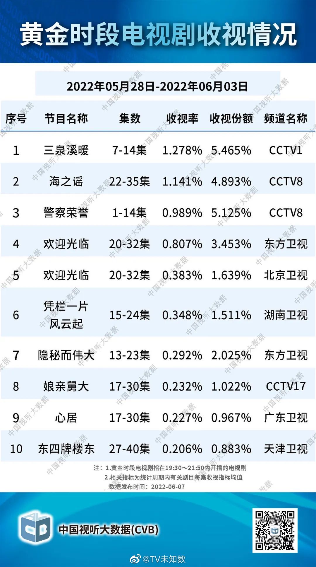 2022年5月28日至2022年6月3日电视剧收视率排行榜 《三泉溪暖》收视率1.278 第1张