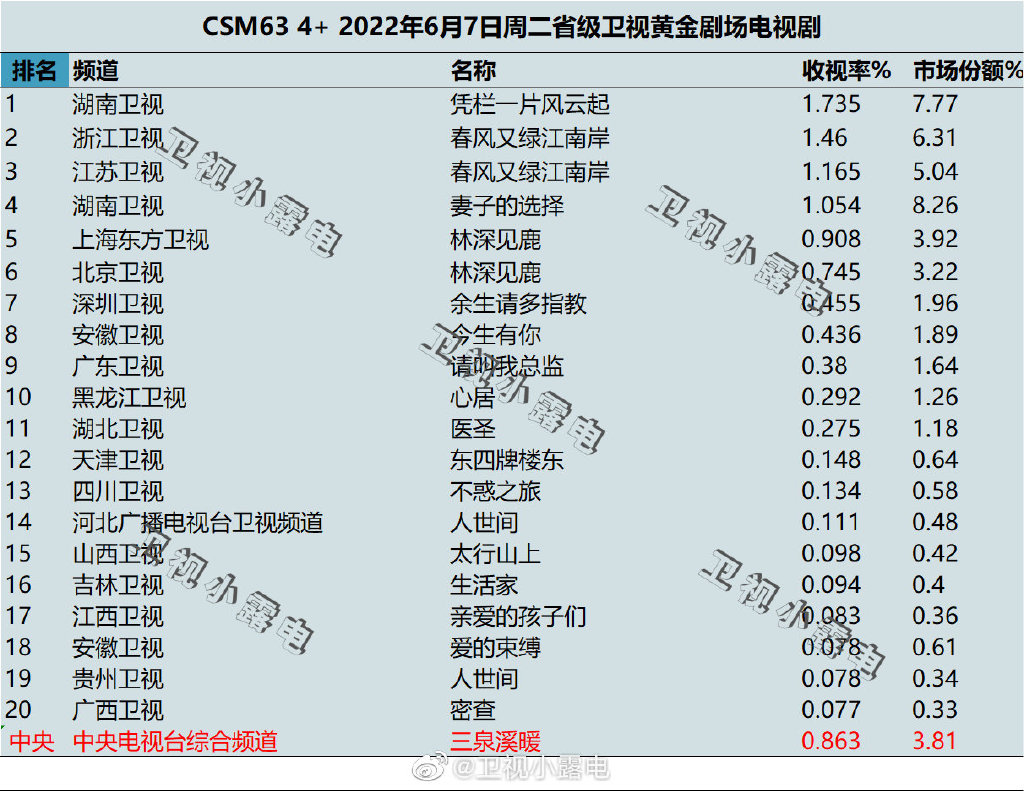 2022年6月7日电视剧收视率排行榜（凭栏一片风云起、春风又绿江南岸、妻子的选择、林深见鹿） 第1张