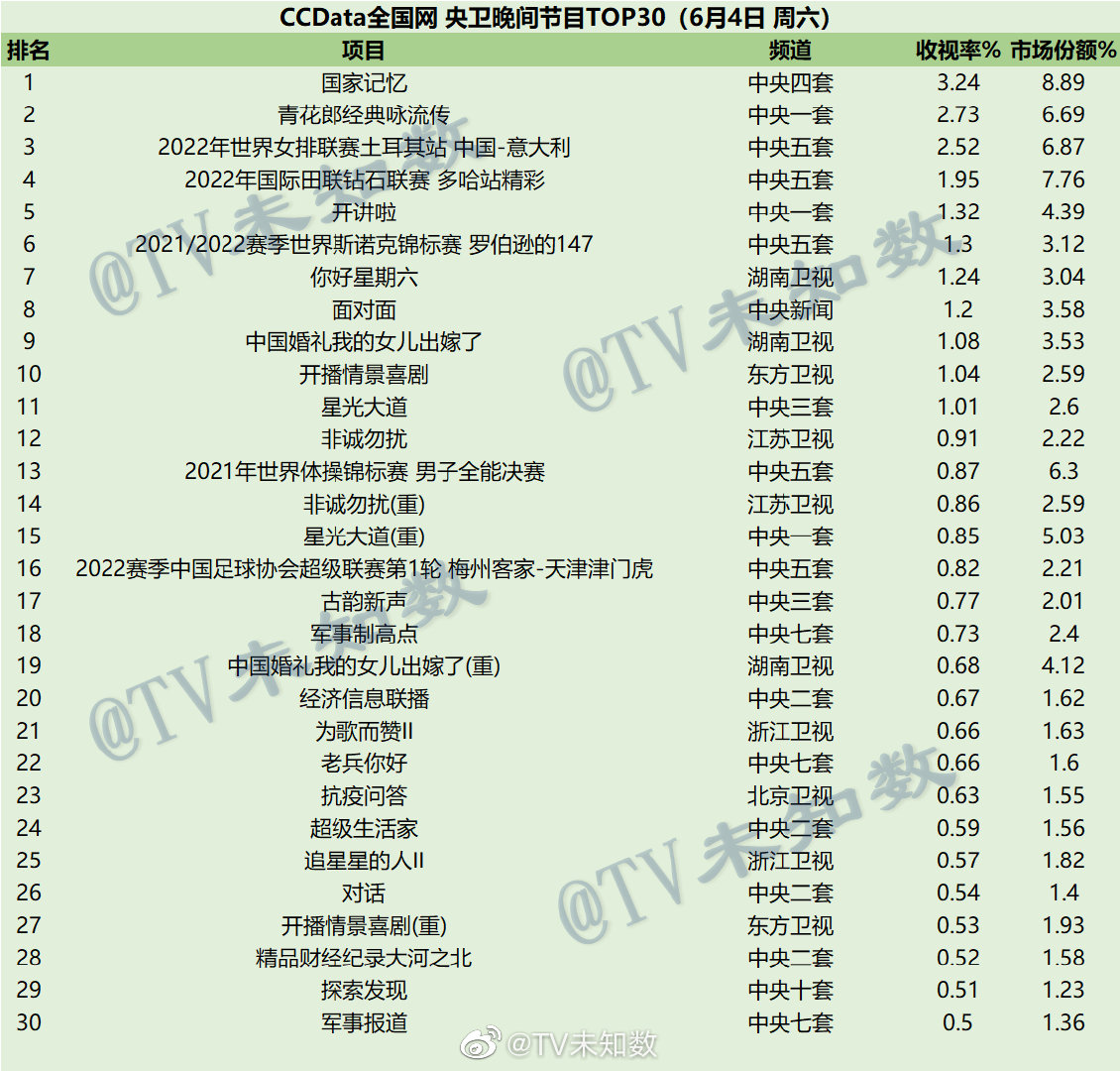 022年6月4日CCData全国网综艺收视率排行榜