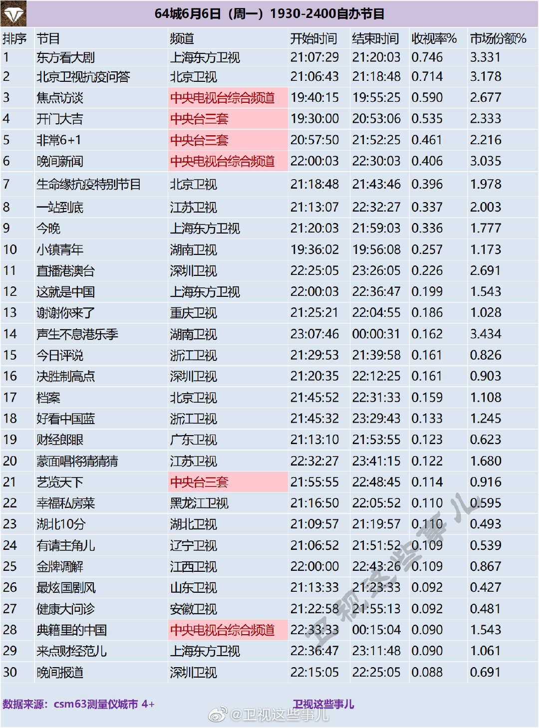 64城2022年6月6日（周一）1930-2400自办节目收视率排名 第1张