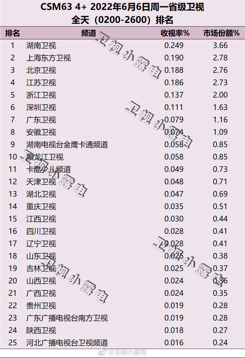 2022年6月6日电视台收视率排行榜（湖南卫视、上海东方卫视、北京卫视） 第1张