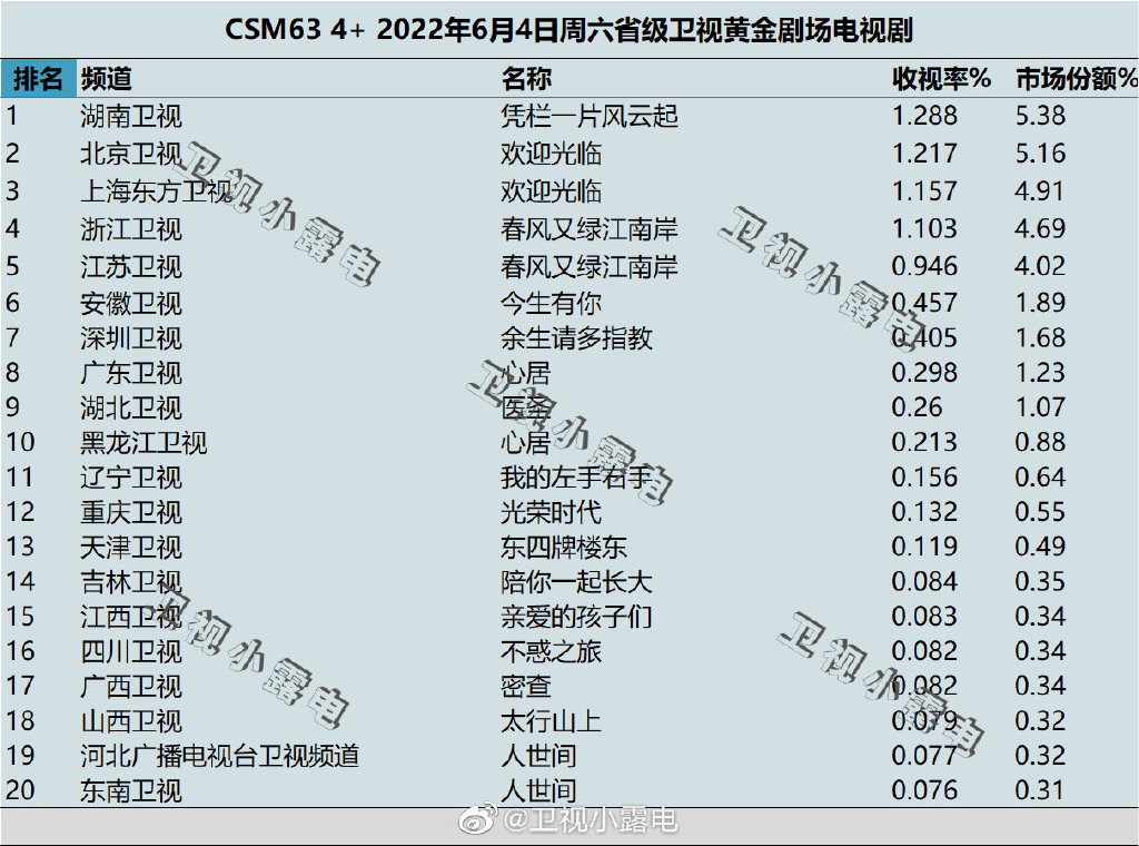 2022年6月4日电视剧收视率排行榜（凭栏一片风云起、欢迎光临、春风又绿江南岸） 第1张