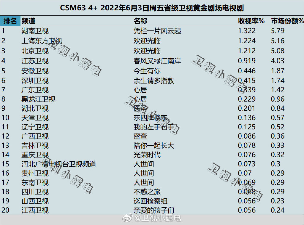 2022年6月3日电视剧收视率排行榜（凭栏一片风云起、欢迎光临、春风又绿江南岸） 第1张
