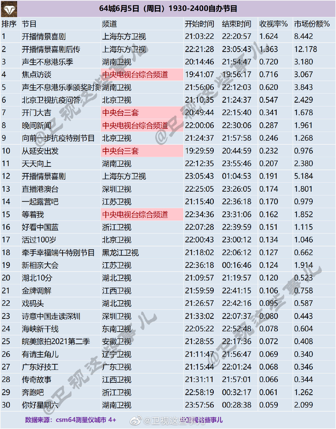 64城2022年6月5日（周日）1930-2400自办节目收视率排名 第1张
