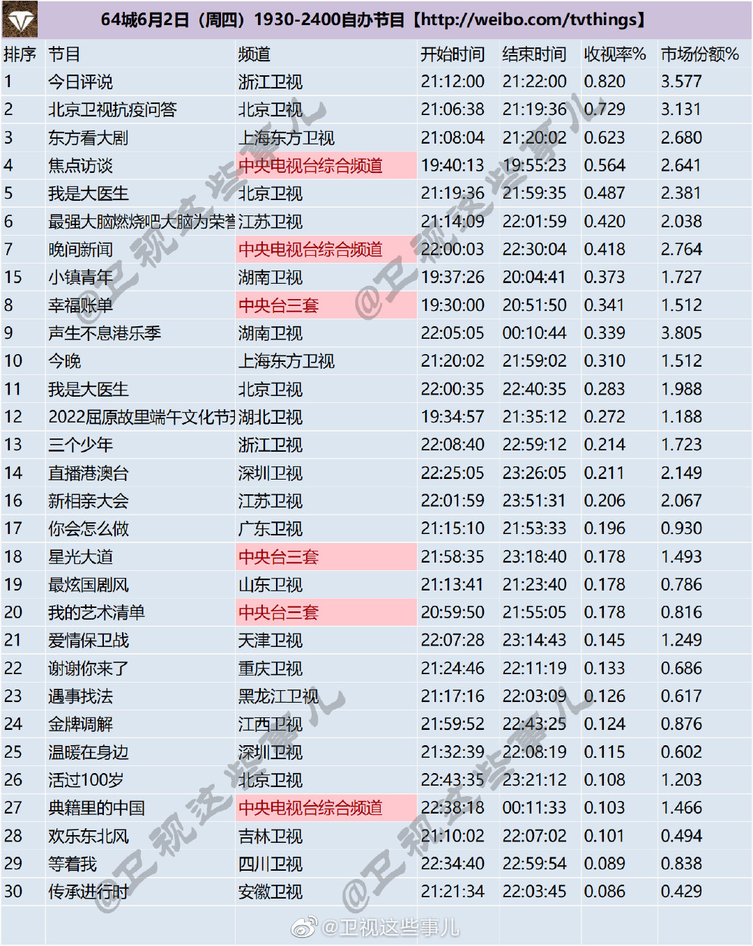 64城2022年6月2日（周四）1930-2400自办节目收视率排名 第1张