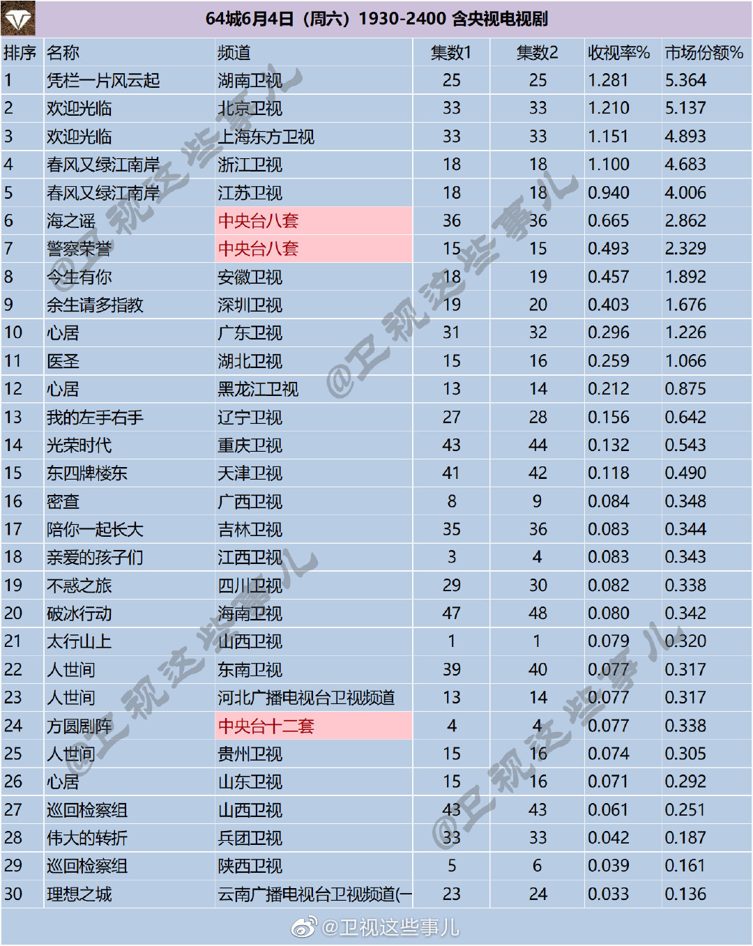 64城2022年6月4日（周六）1930-2400 含央视电视剧收视率排名 第1张