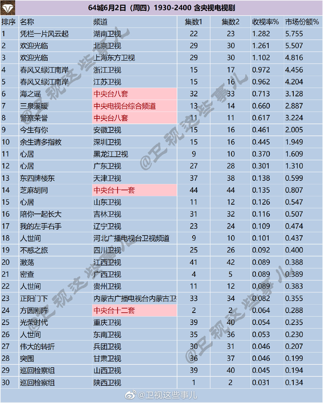 64城2022年6月2日（周四）1930-2400 含央视电视剧收视率排名 第1张